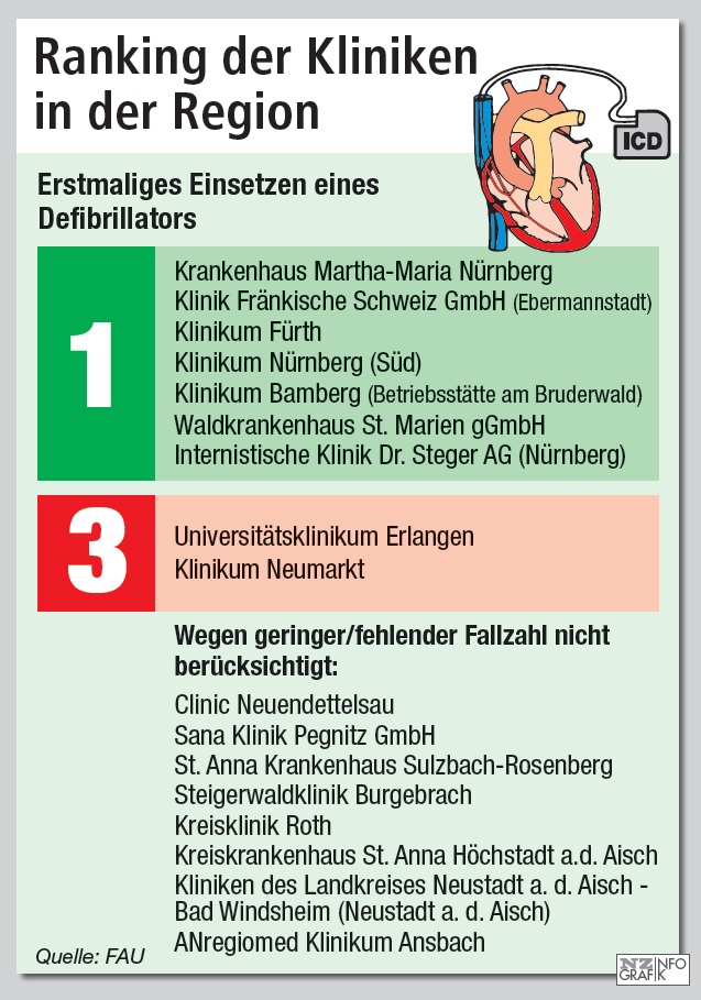 Das Herz Schrittmacher oder implantierbarer Defibrillator? Nürnberg