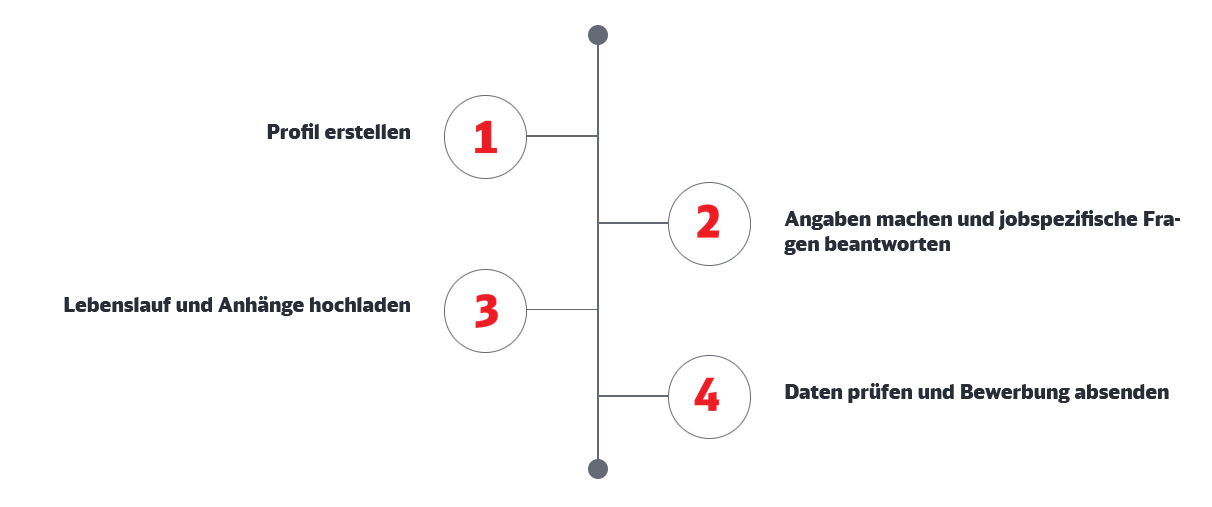 Bewerben